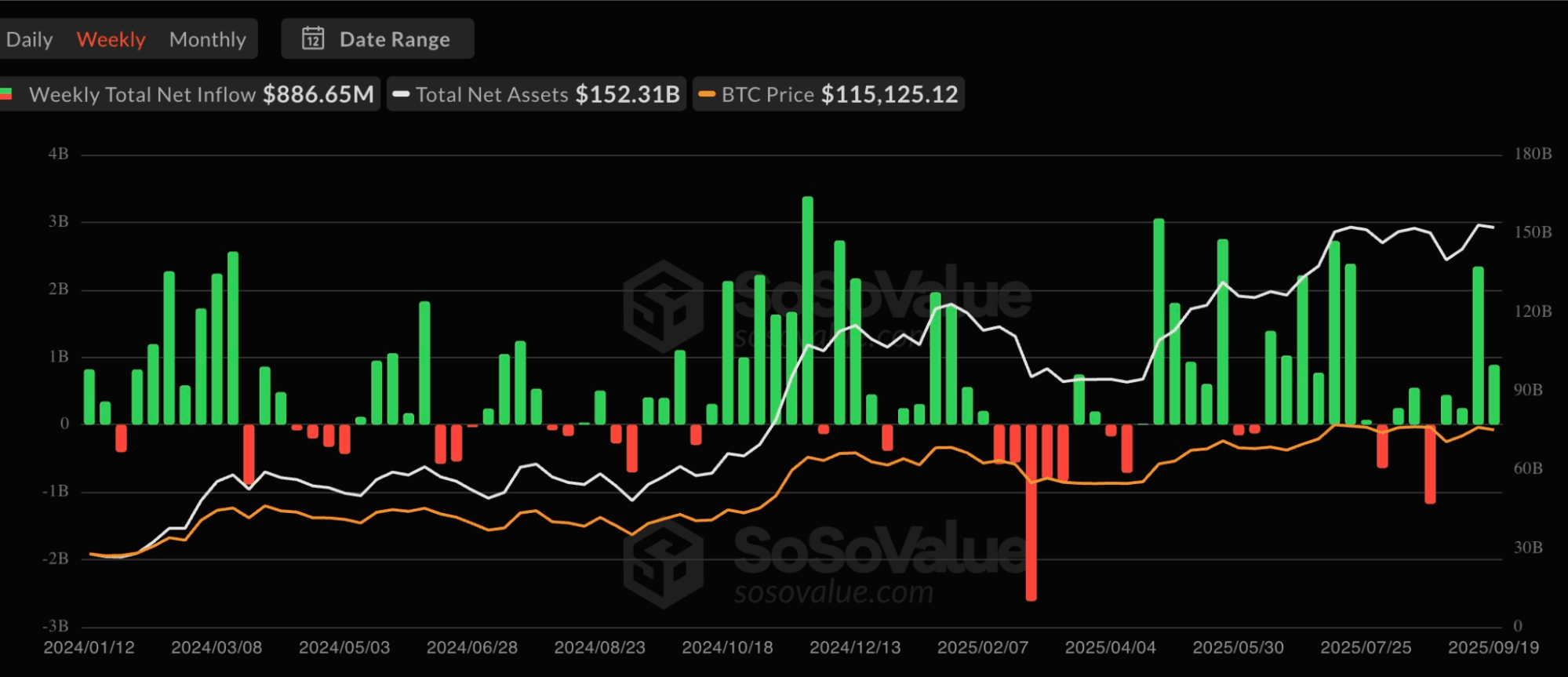 Total net flows across U.S. spot Bitcoin ETFs. Source: SoSoValue